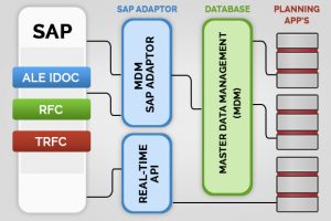 SAP Integration