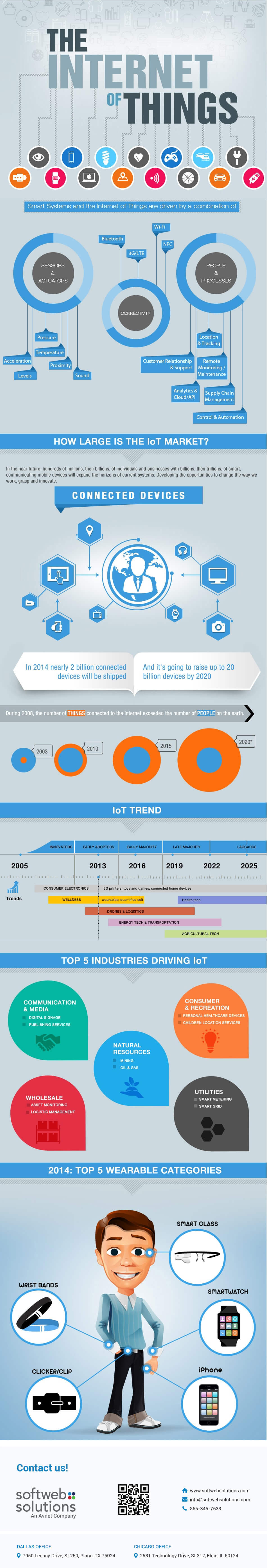 Internet of Things