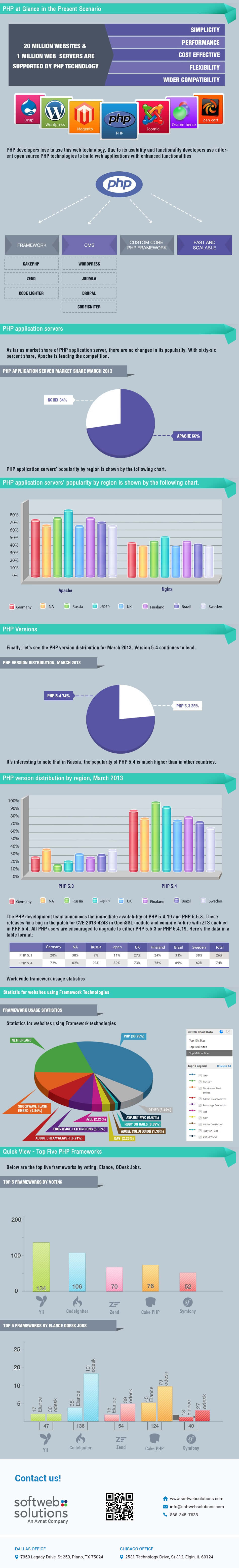 PHP Development