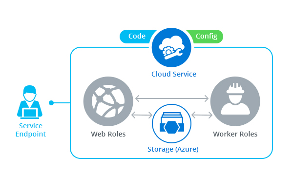 Cloud Services