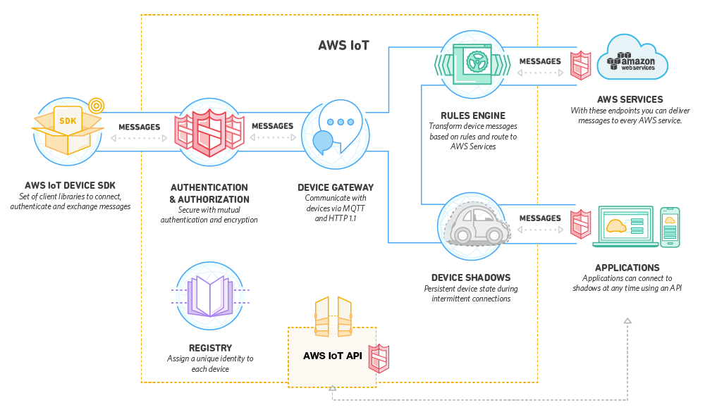 AWS IoT