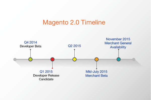 Magento Timeline