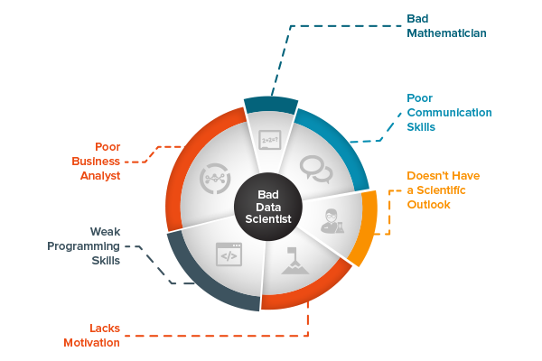 6 Traits of a bad data scientist