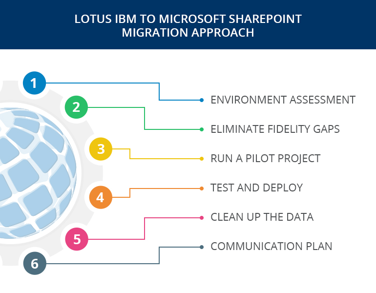 SharePoint Migration Approach