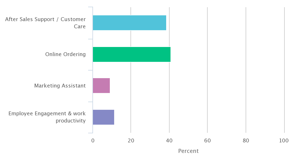 Chart 2