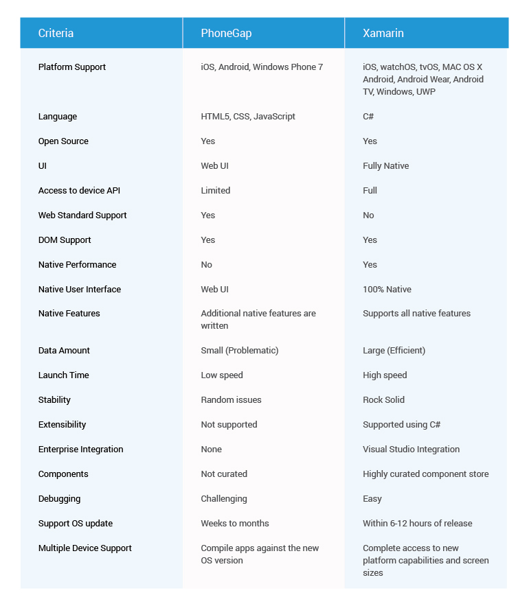 Xamarin-vs-phonegap