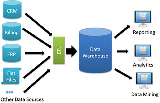 data warehouse