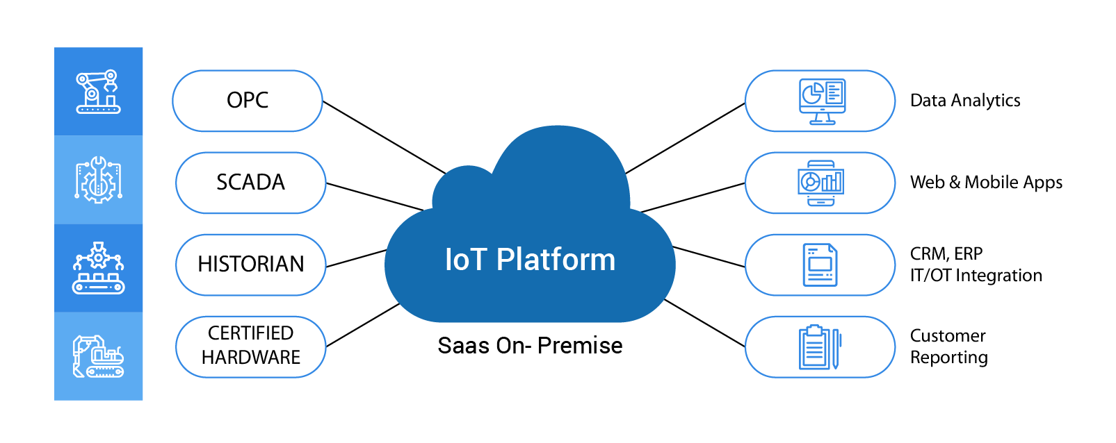 IoT Scada