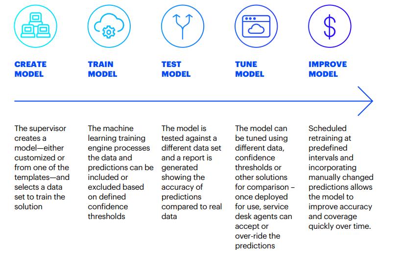 servicenow Model