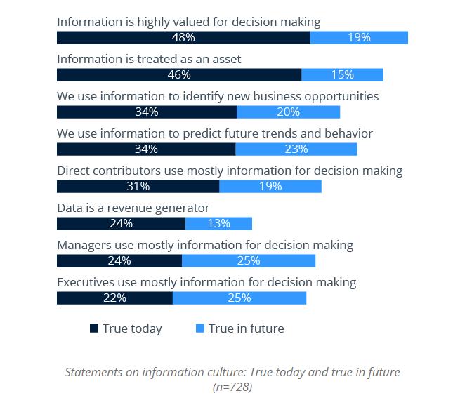 implementing data driven in business