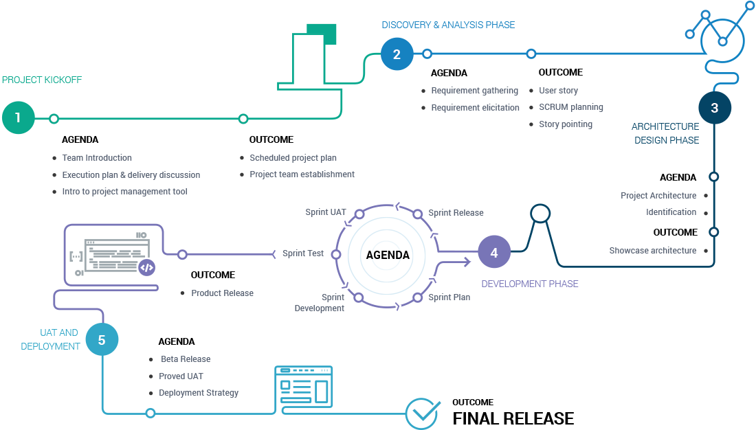 Drupal Development Process