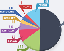 Mobile Market Share