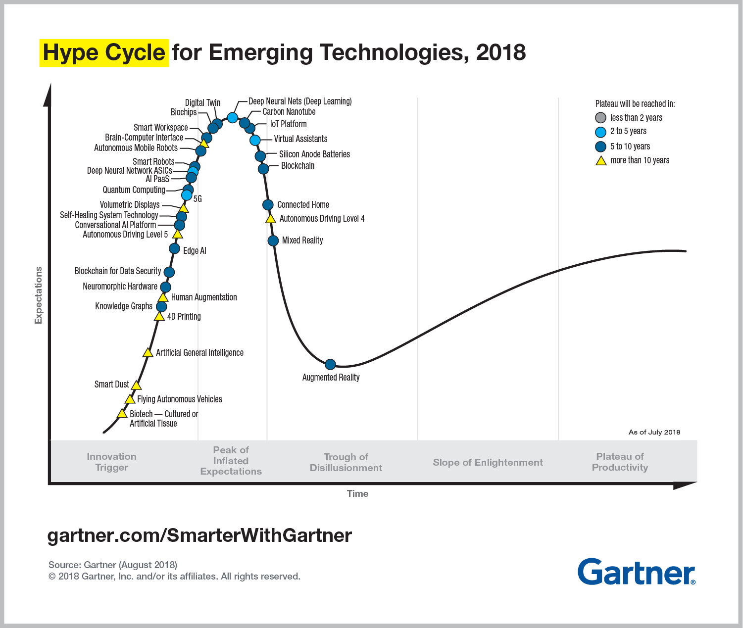 Gartner quotes