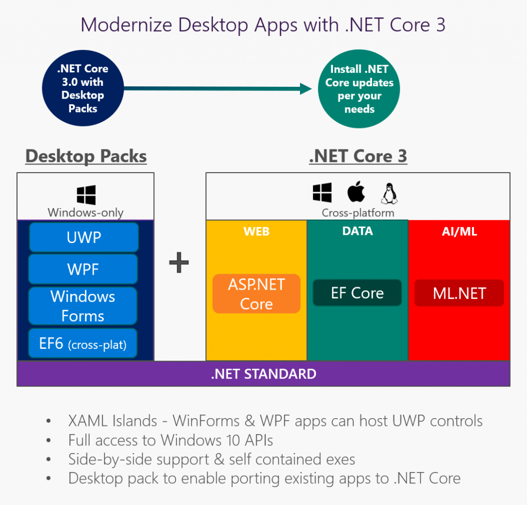 netcore3