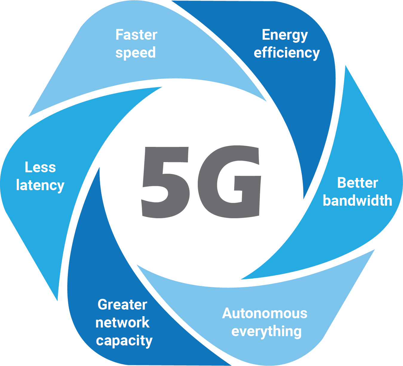 5G benifit