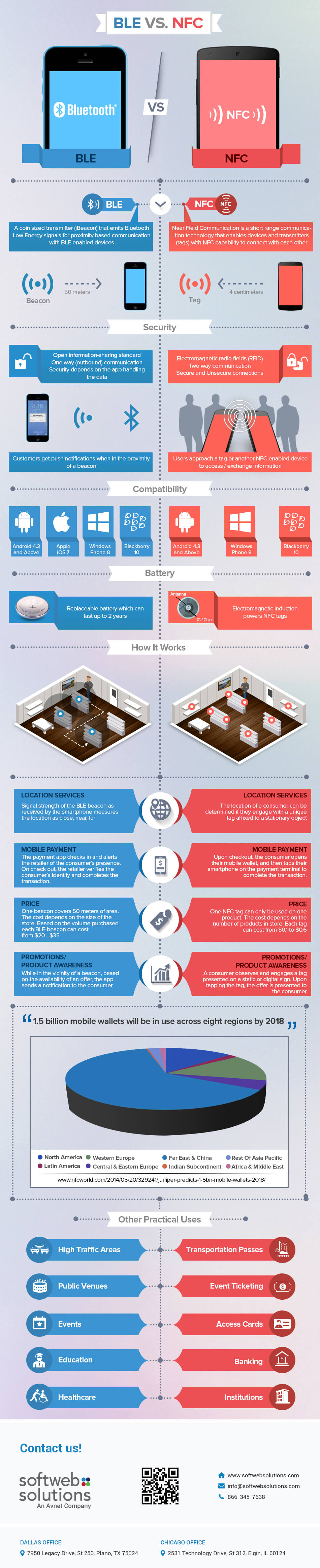 BLE vs NFC - The Next Level of Mobile Consumer Engagement