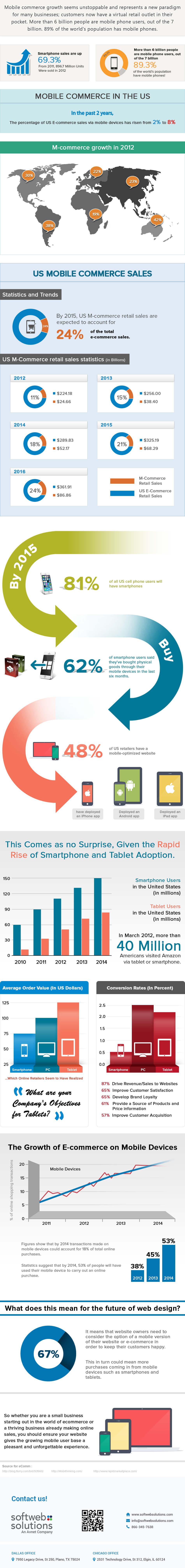 Mobile Commerce Sales