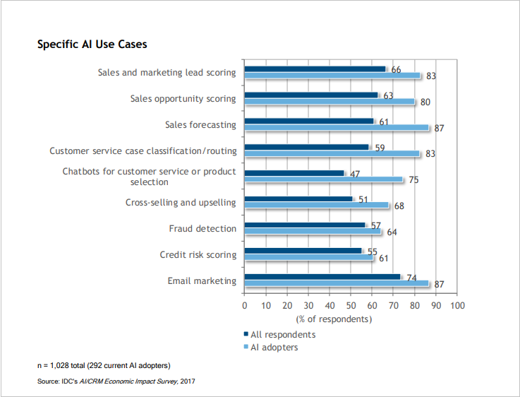 impact of ai