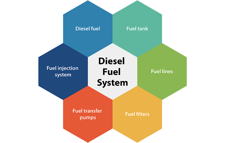 Dieseal fuel solution