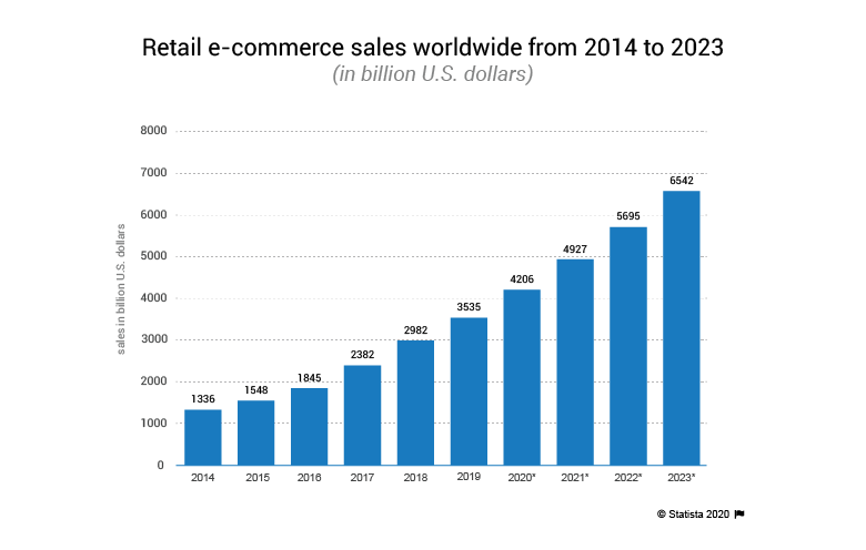 Digital commerce trends