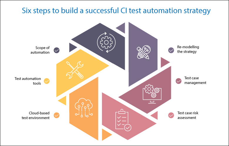 How to build an effective DevOps test automation strategy for a successful CI/CD adoption