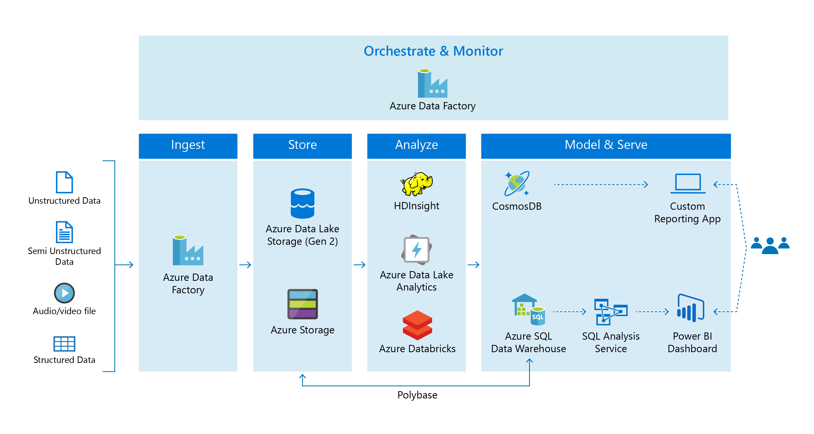 Data Lake Analytics 