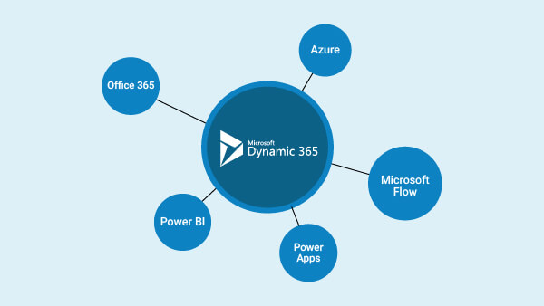 Dynamics 365 integration