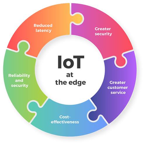 Advantage of IoT with AI