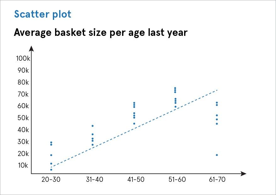 Scatter plot