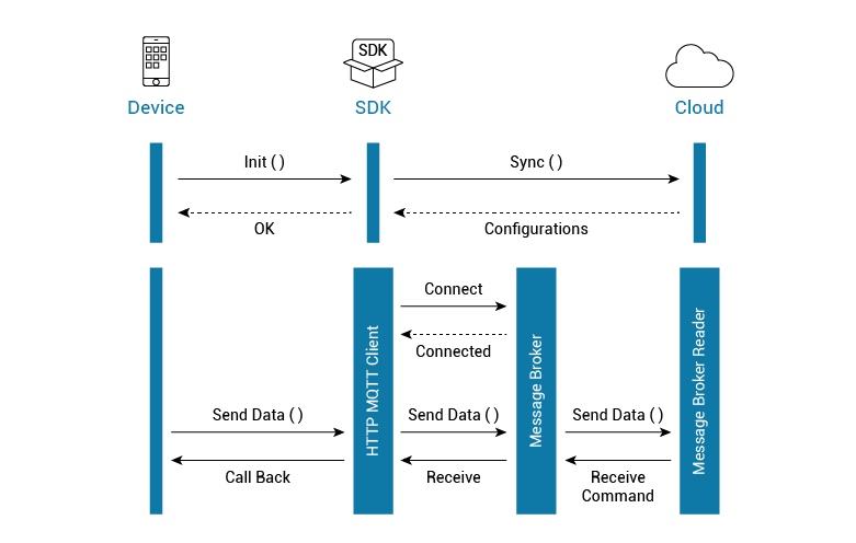 IoT SDK development