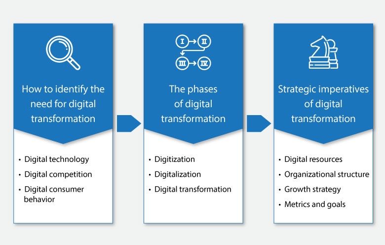 Digital transformation trends