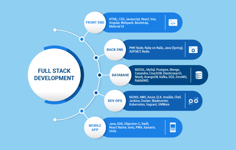 Full stack development In industry