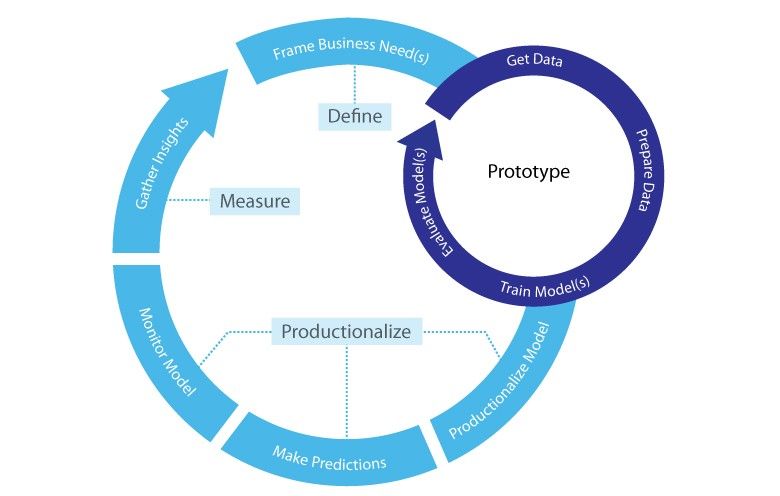 ML Project Prototype