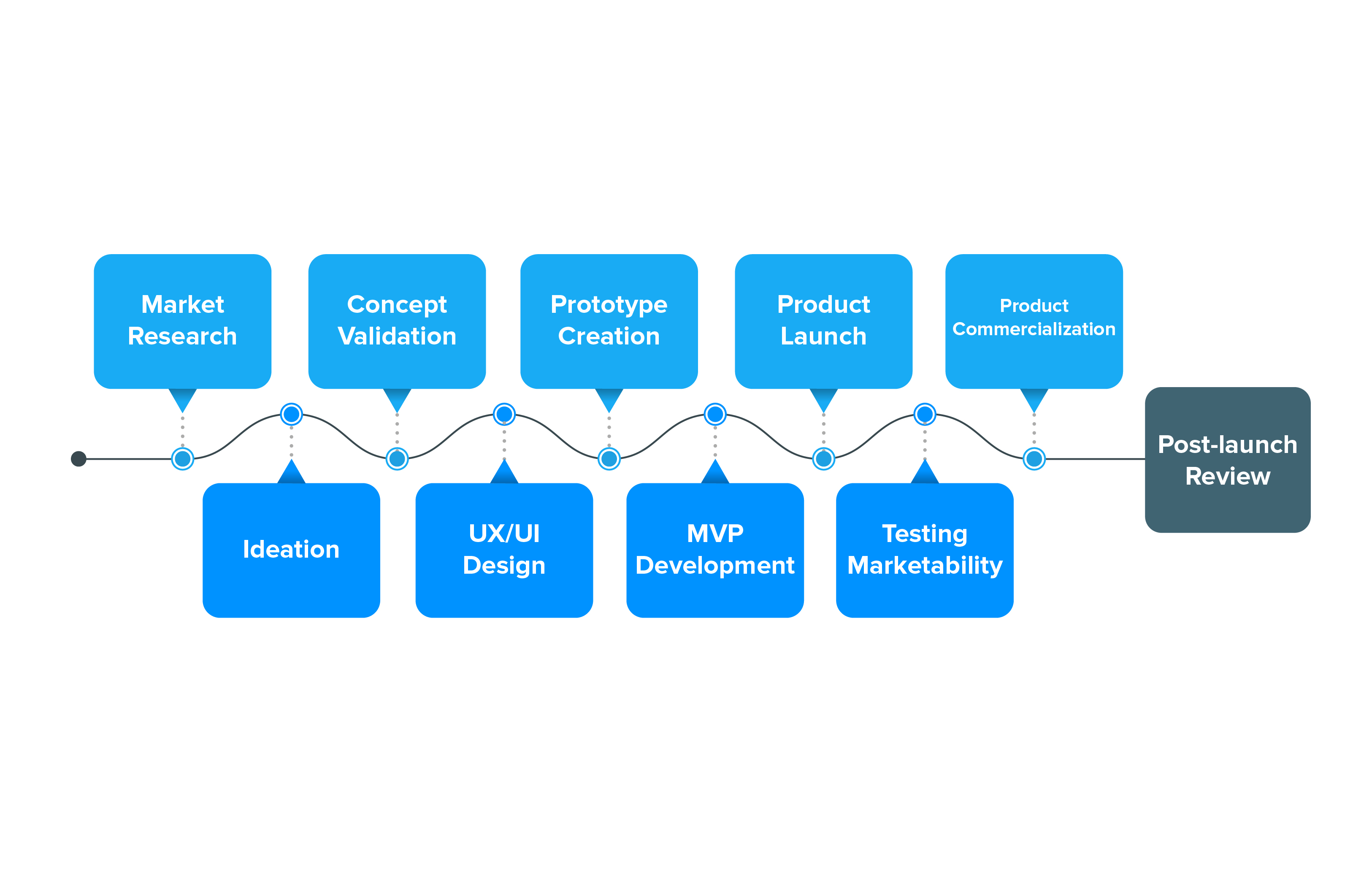 Software product development