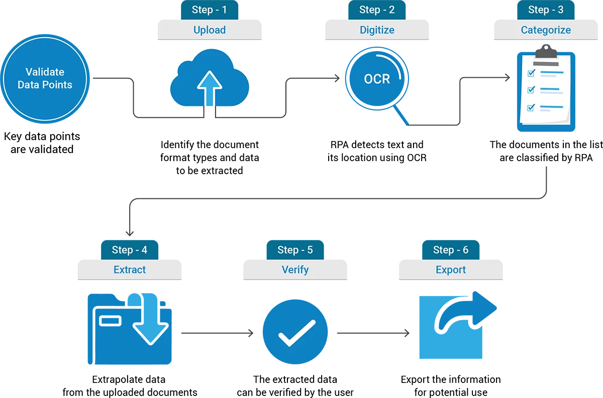 RPA for Banking & Finance