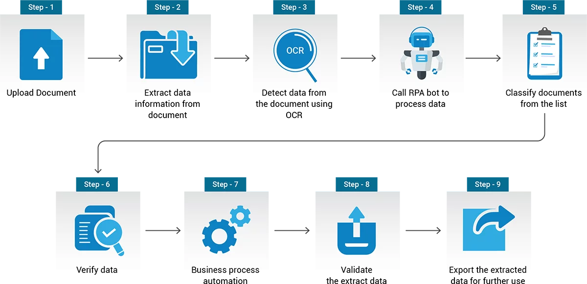 RPA in Supply Chain & Logistics