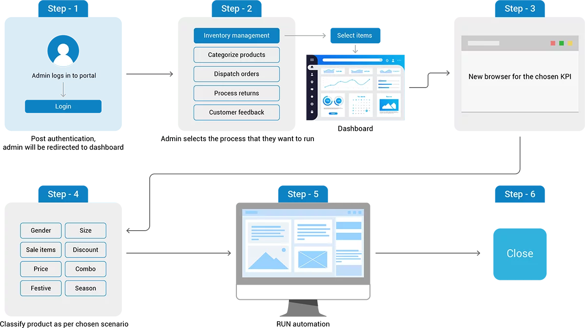 RPA for Retail Automation