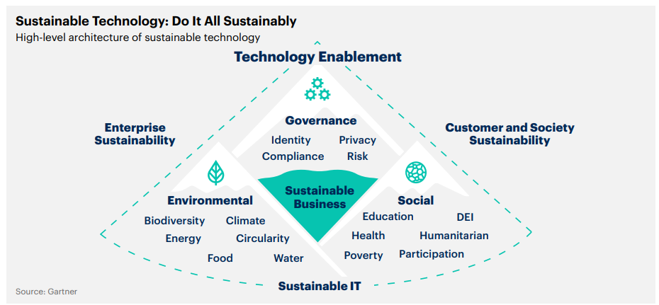 Technology Trends 2023