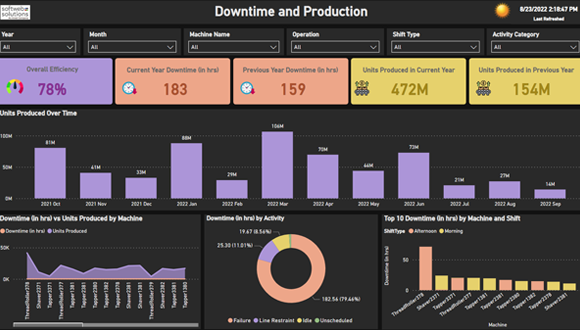 Downtime and production