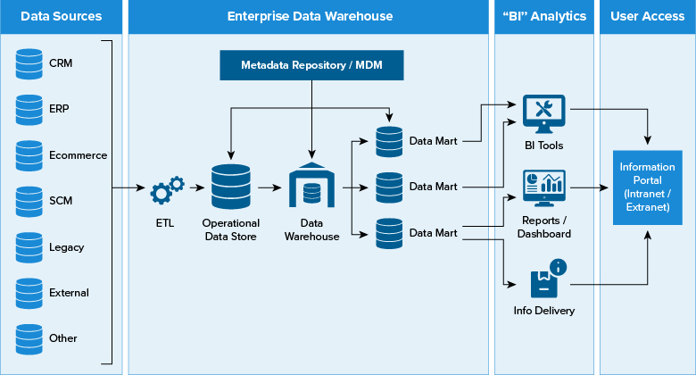 types of data warehouses