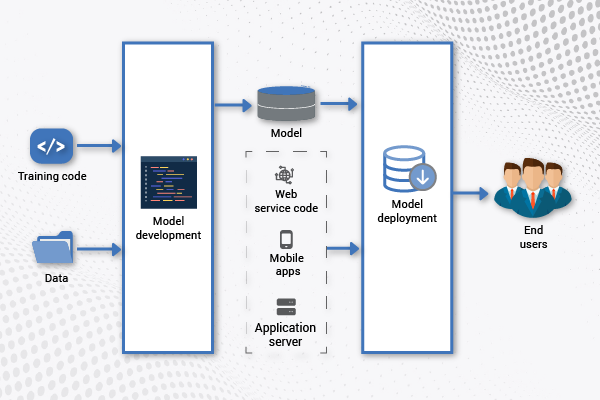 Deployment and monitoring