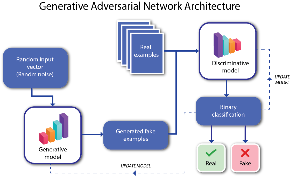 generative ai model