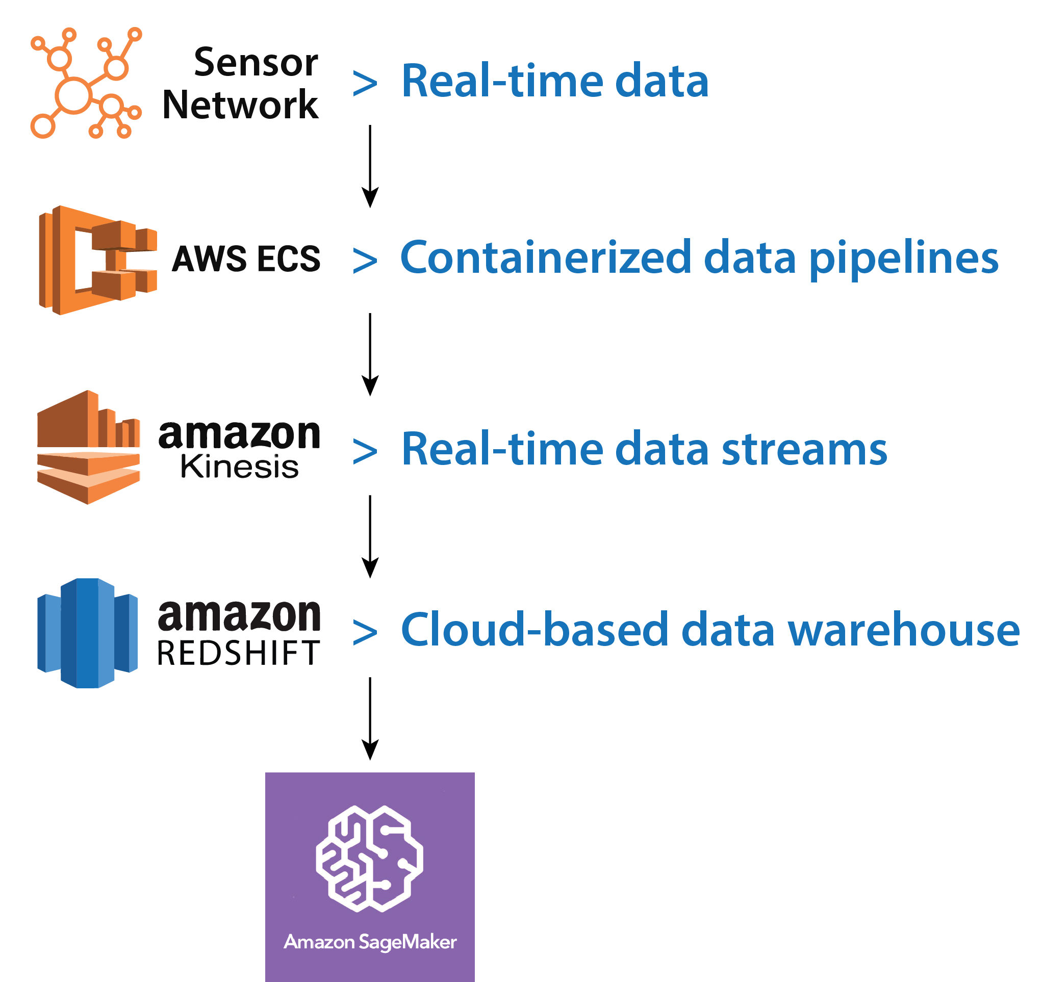 Cloud-native data engineering 