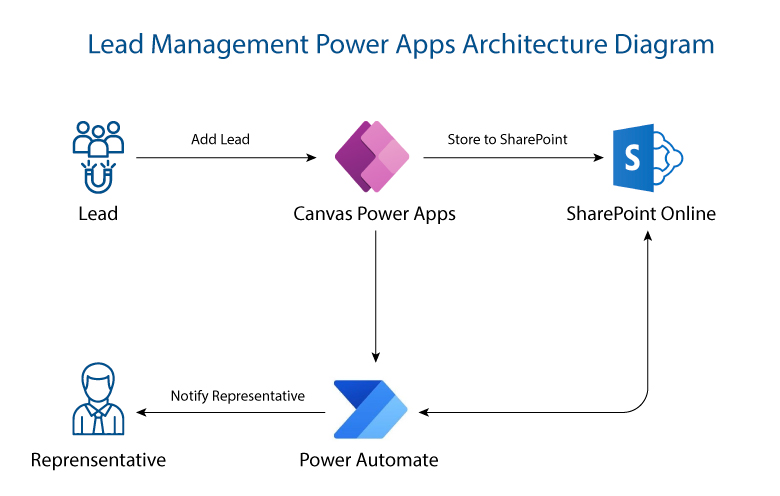 power apps integration