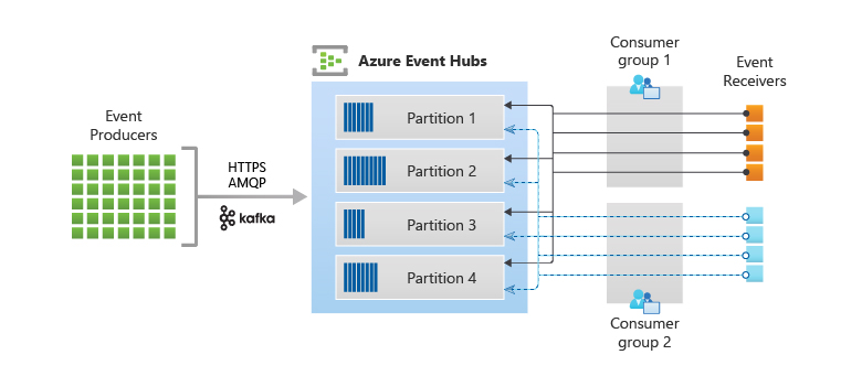 Azure event hub