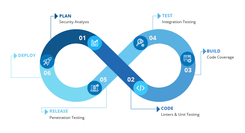 Key components of DevSecOps 