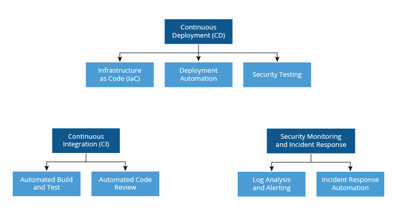 Continuous integration (CI):  