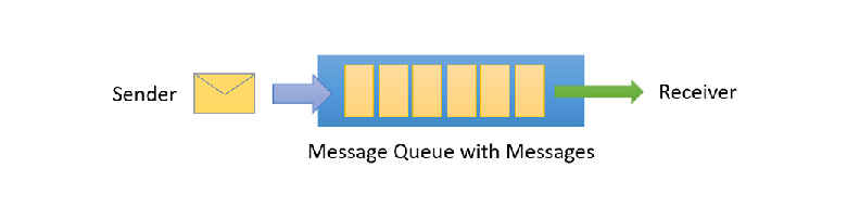 Azure event hub message