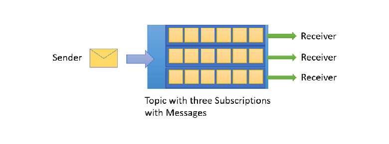 Azure service bus queue