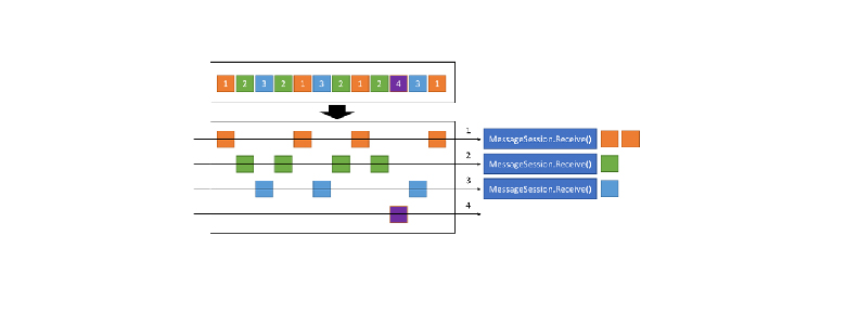 Azure service bus message